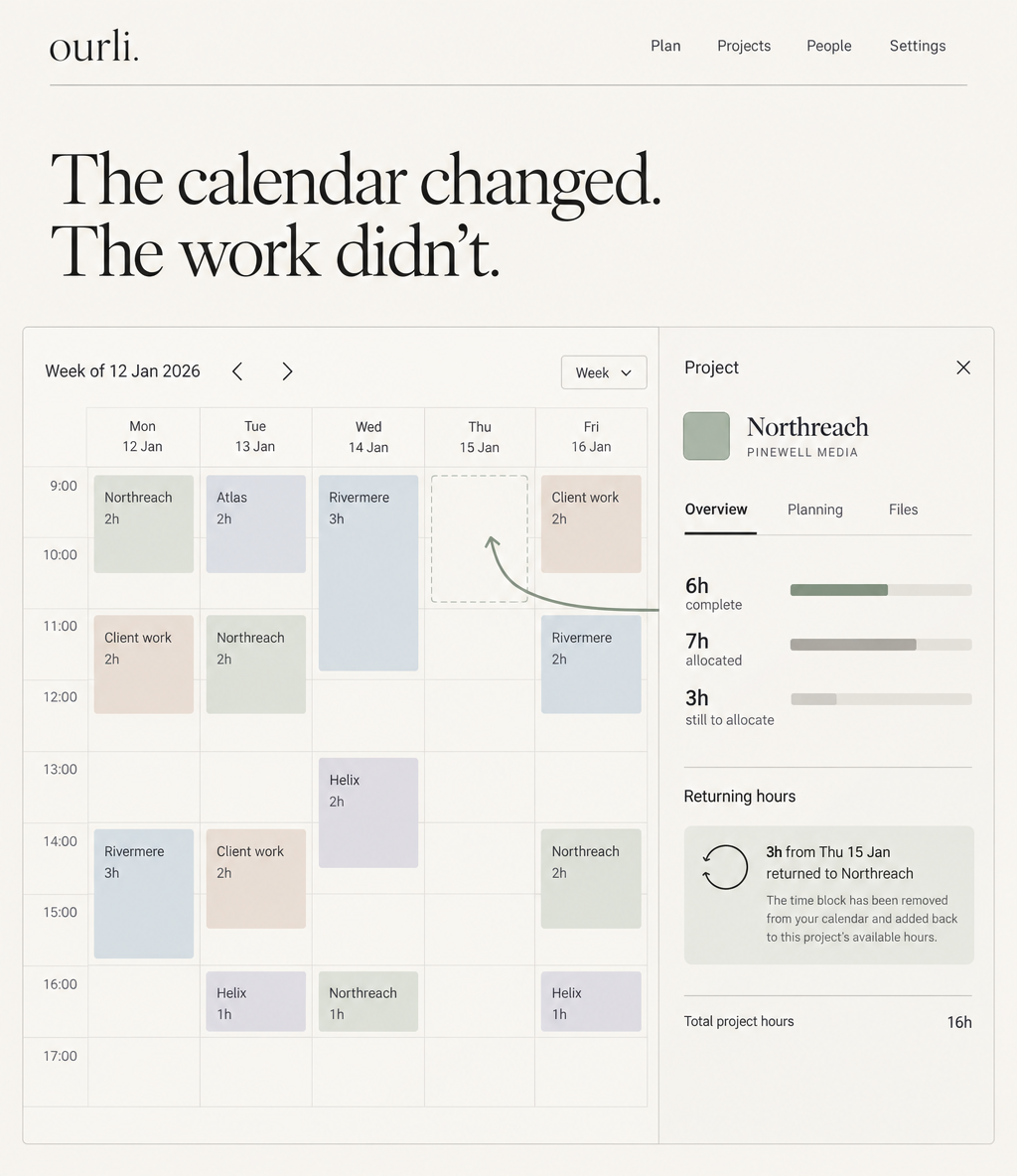 The ourli. week view shows an open three-hour space on Thursday and a project panel with 6 hours complete, 7 allocated and 3 still to allocate.